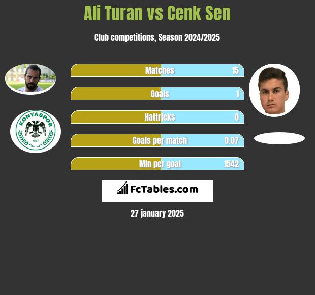 Ali Turan vs Cenk Sen h2h player stats