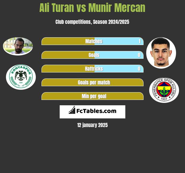 Ali Turan vs Munir Mercan h2h player stats