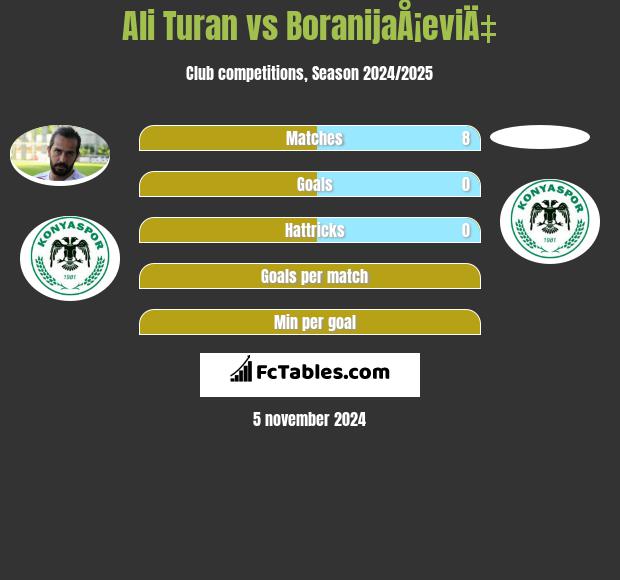 Ali Turan vs BoranijaÅ¡eviÄ‡ h2h player stats