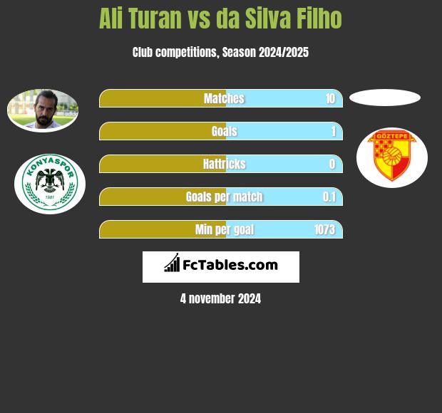 Ali Turan vs da Silva Filho h2h player stats