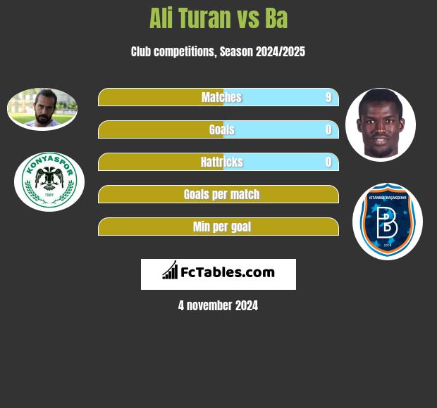 Ali Turan vs Ba h2h player stats