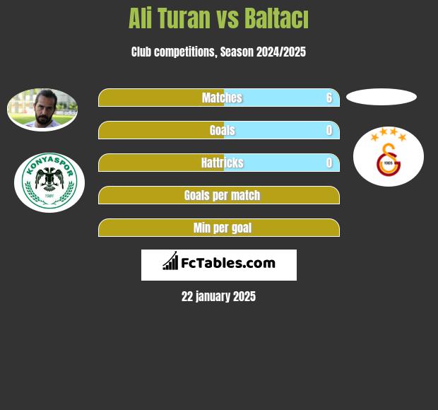 Ali Turan vs Baltacı h2h player stats