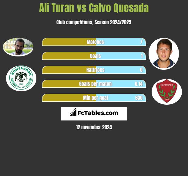 Ali Turan vs Calvo Quesada h2h player stats