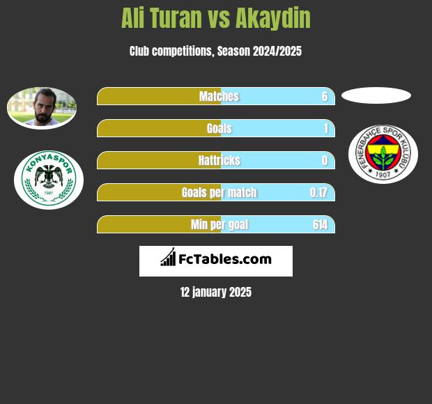 Ali Turan vs Akaydin h2h player stats