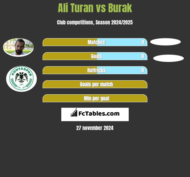 Ali Turan vs Burak h2h player stats