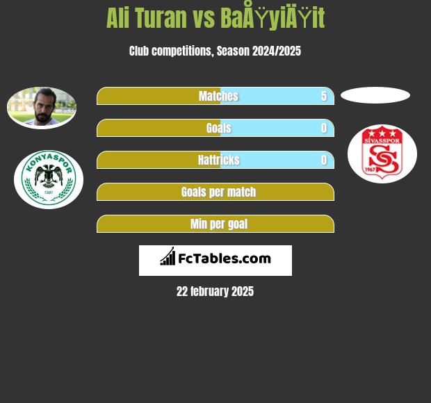 Ali Turan vs BaÅŸyiÄŸit h2h player stats