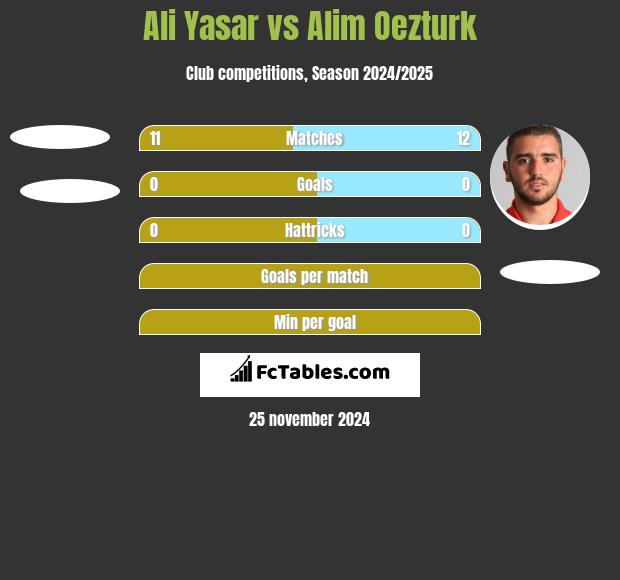 Ali Yasar vs Alim Oezturk h2h player stats