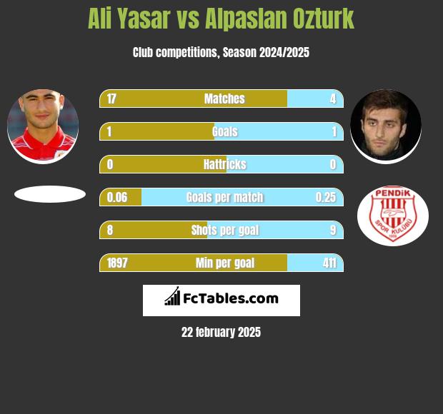 Ali Yasar vs Alpaslan Ozturk h2h player stats