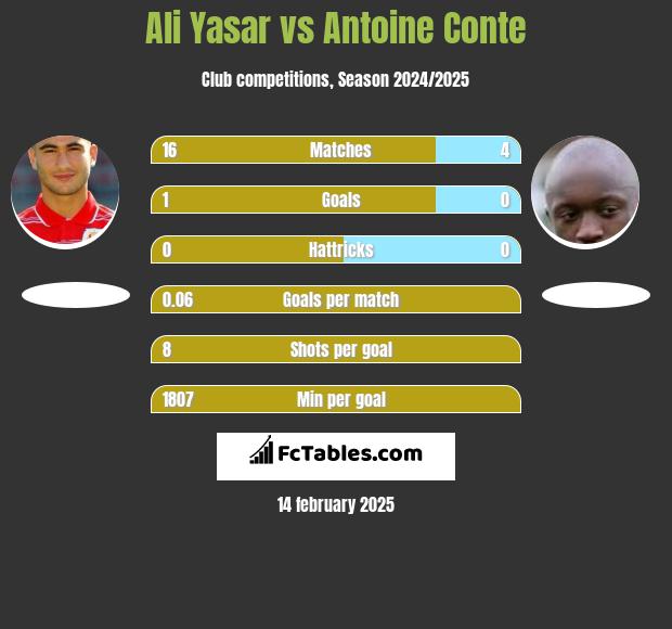 Ali Yasar vs Antoine Conte h2h player stats