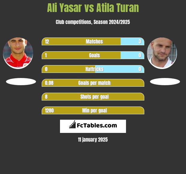 Ali Yasar vs Atila Turan h2h player stats