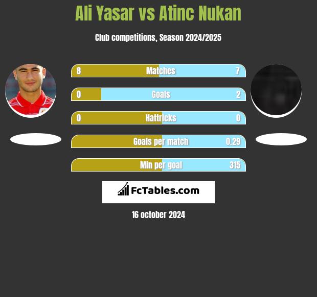 Ali Yasar vs Atinc Nukan h2h player stats