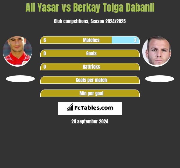 Ali Yasar vs Berkay Tolga Dabanli h2h player stats