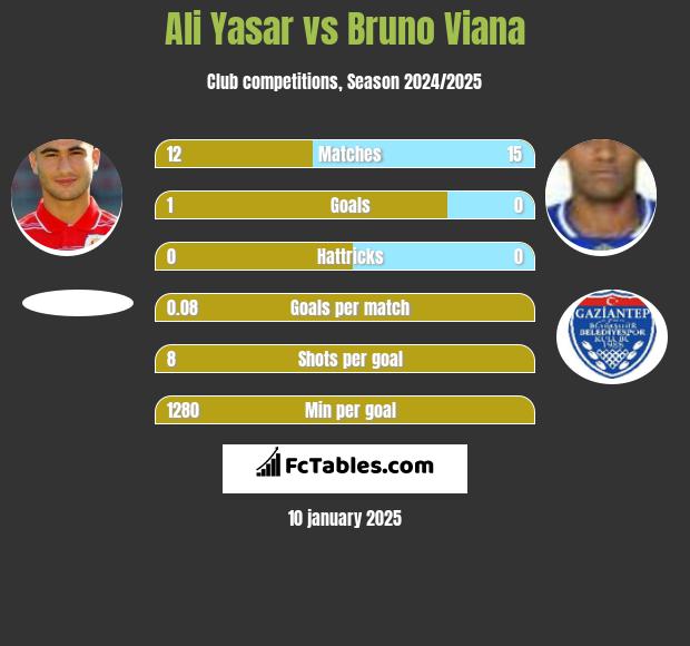 Ali Yasar vs Bruno Viana h2h player stats