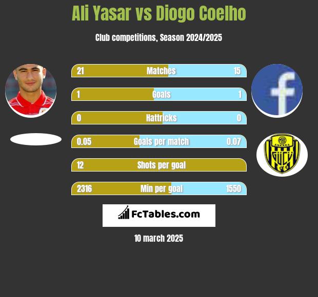 Ali Yasar vs Diogo Coelho h2h player stats