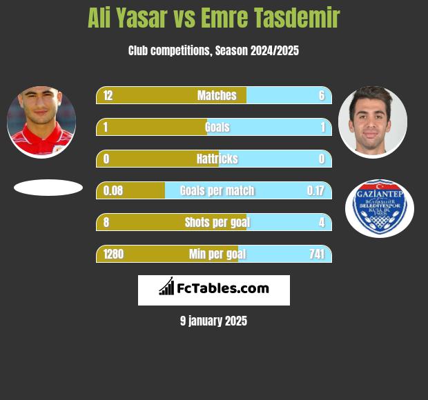 Ali Yasar vs Emre Tasdemir h2h player stats