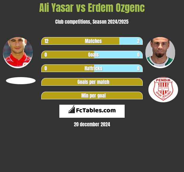 Ali Yasar vs Erdem Ozgenc h2h player stats