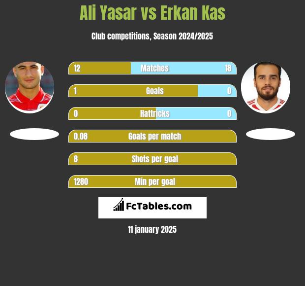 Ali Yasar vs Erkan Kas h2h player stats