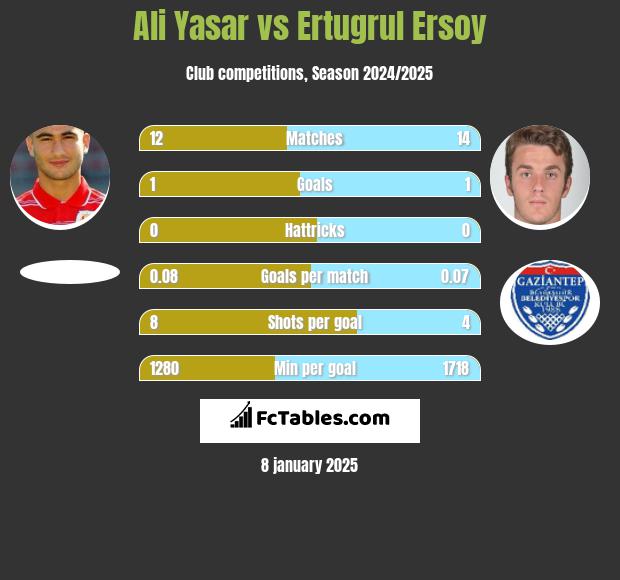 Ali Yasar vs Ertugrul Ersoy h2h player stats