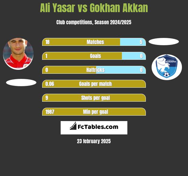 Ali Yasar vs Gokhan Akkan h2h player stats