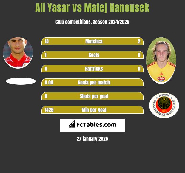 Ali Yasar vs Matej Hanousek h2h player stats