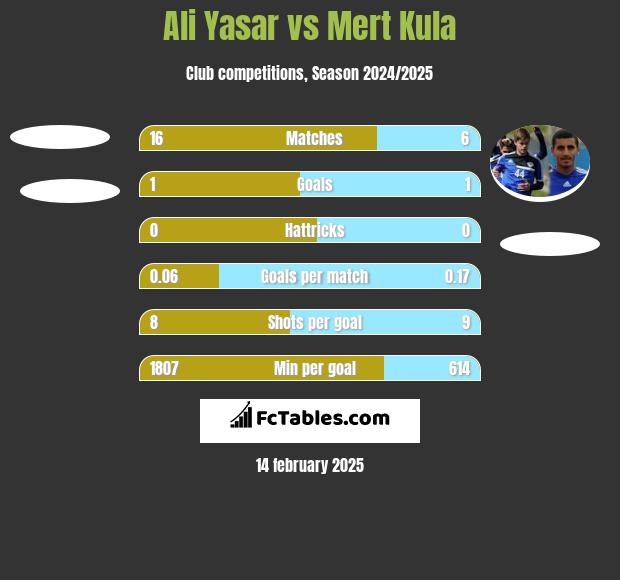 Ali Yasar vs Mert Kula h2h player stats