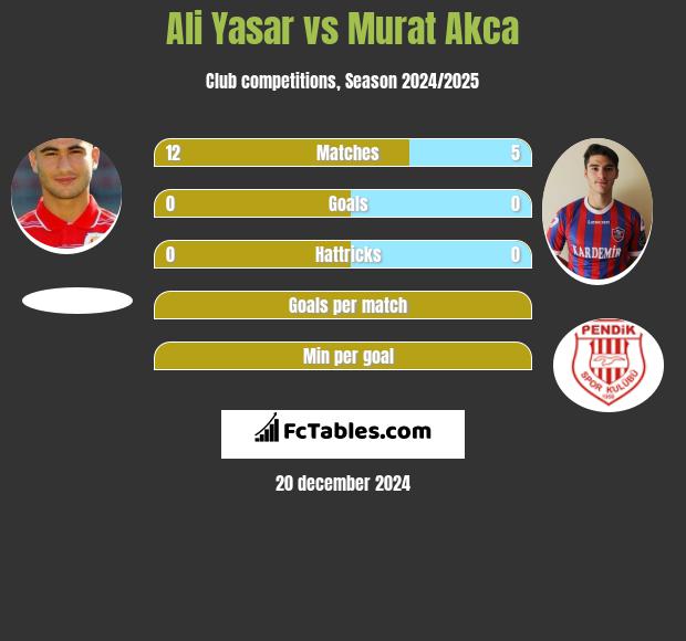 Ali Yasar vs Murat Akca h2h player stats