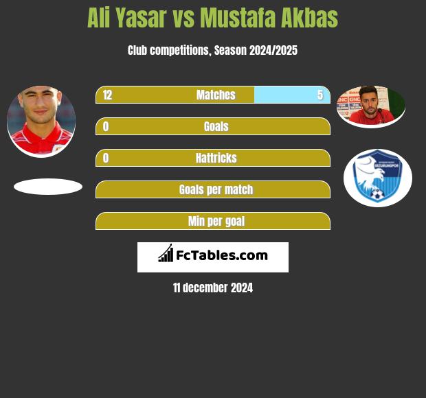 Ali Yasar vs Mustafa Akbas h2h player stats