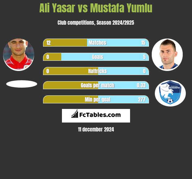 Ali Yasar vs Mustafa Yumlu h2h player stats