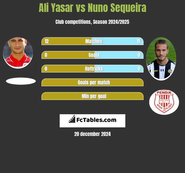 Ali Yasar vs Nuno Sequeira h2h player stats