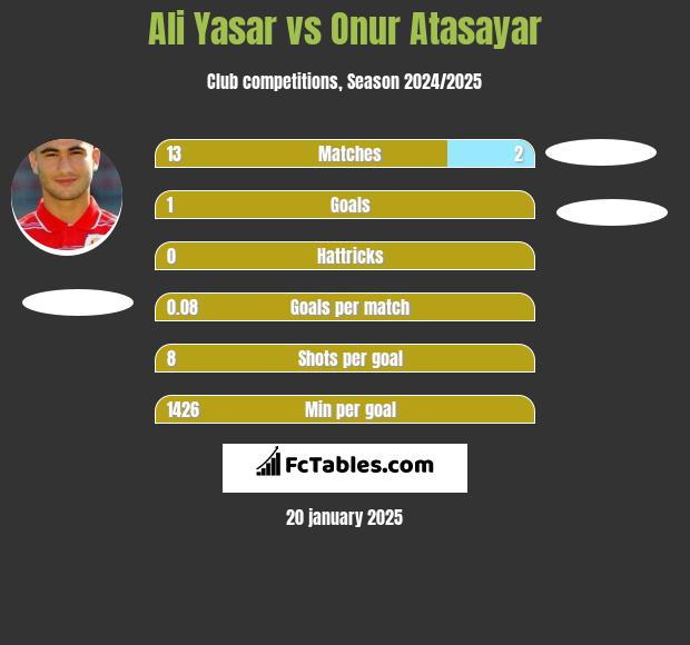 Ali Yasar vs Onur Atasayar h2h player stats