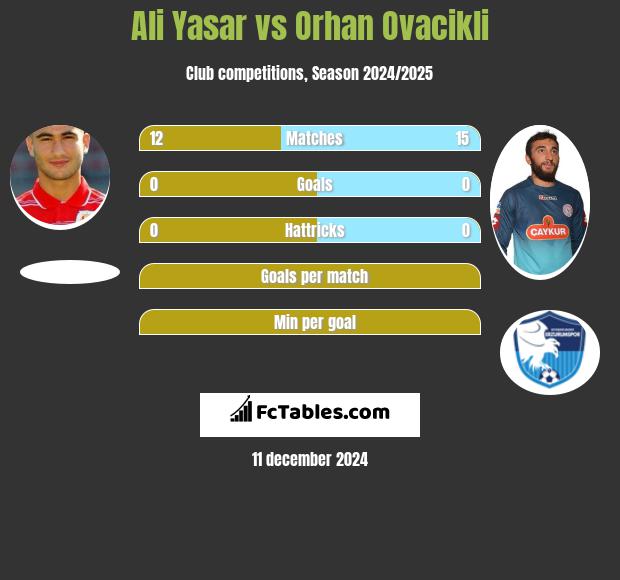 Ali Yasar vs Orhan Ovacikli h2h player stats