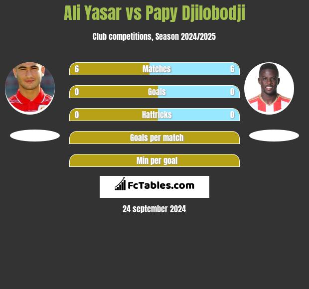 Ali Yasar vs Papy Djilobodji h2h player stats