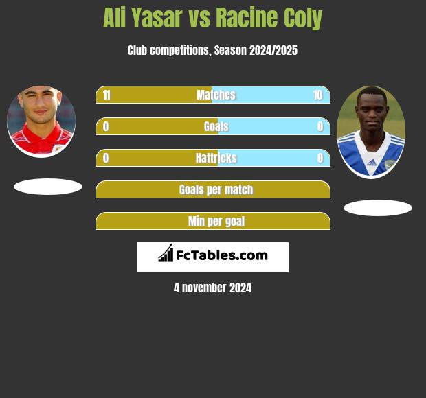 Ali Yasar vs Racine Coly h2h player stats