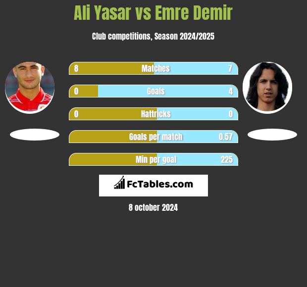 Ali Yasar vs Emre Demir h2h player stats