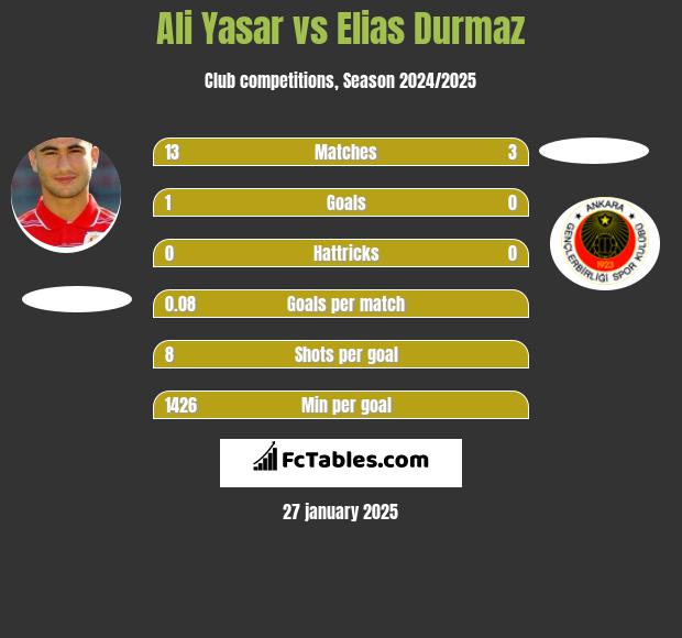 Ali Yasar vs Elias Durmaz h2h player stats