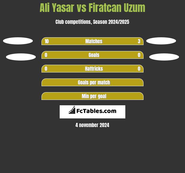 Ali Yasar vs Firatcan Uzum h2h player stats