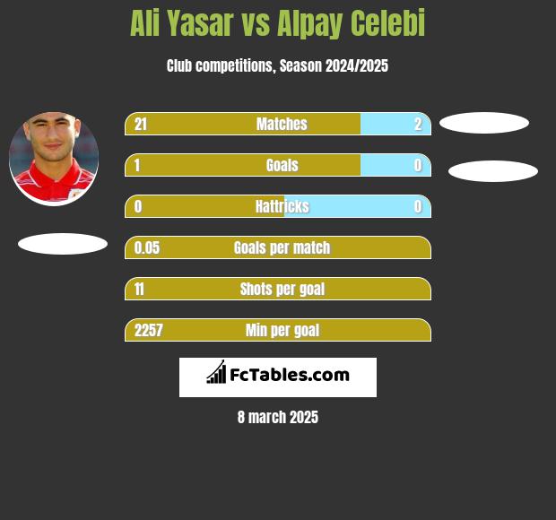 Ali Yasar vs Alpay Celebi h2h player stats