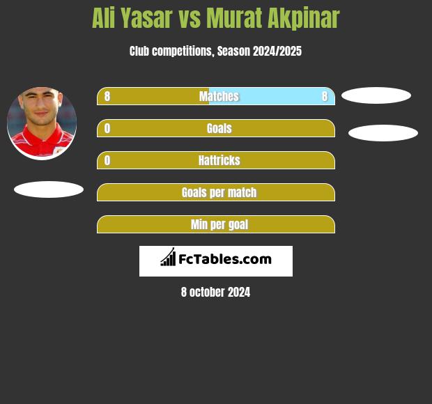 Ali Yasar vs Murat Akpinar h2h player stats