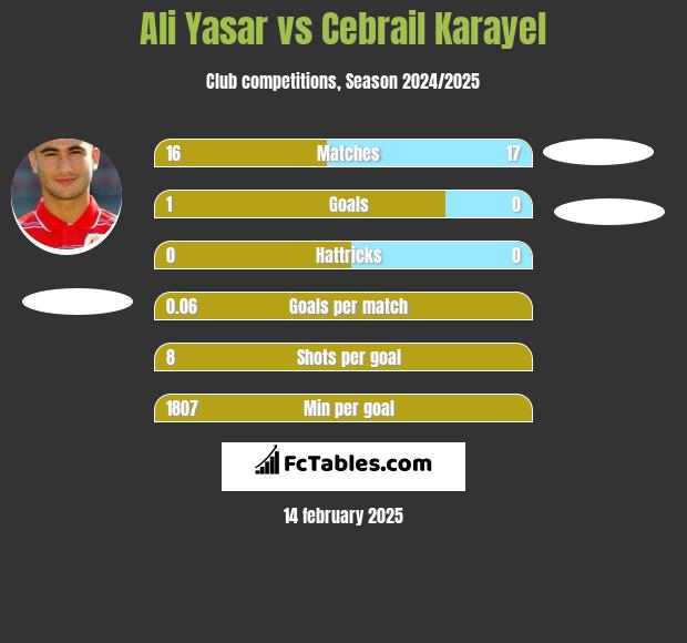 Ali Yasar vs Cebrail Karayel h2h player stats