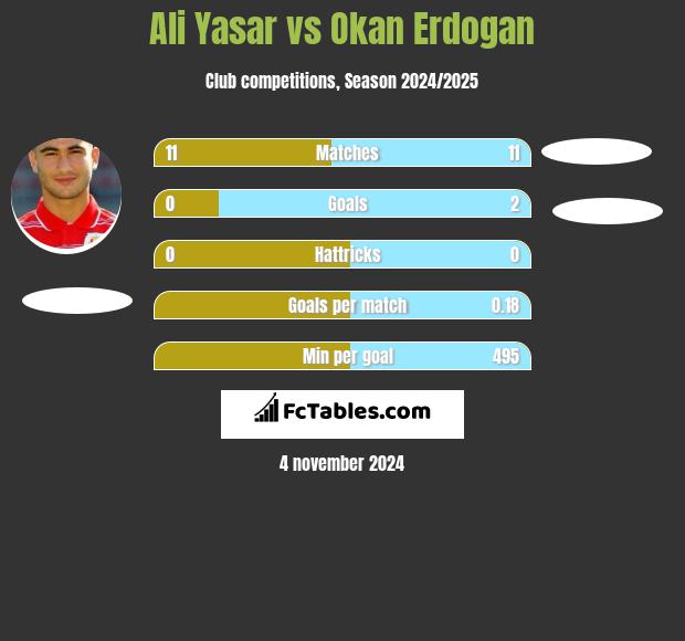 Ali Yasar vs Okan Erdogan h2h player stats