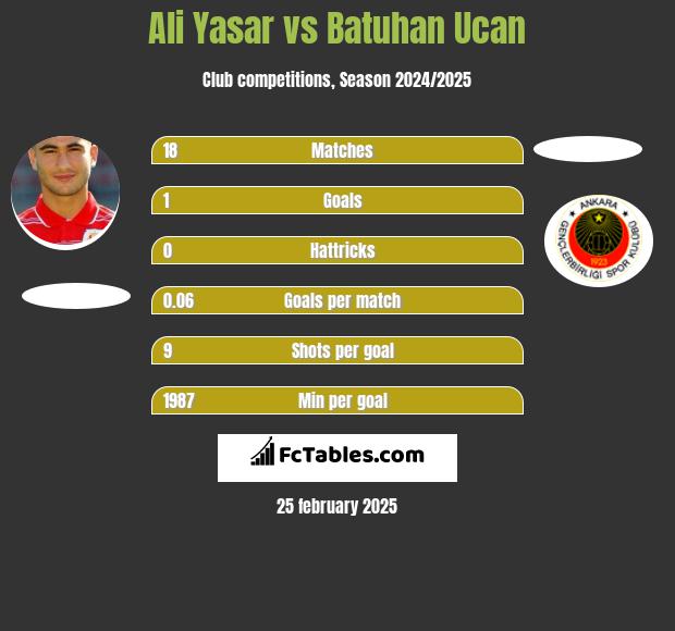 Ali Yasar vs Batuhan Ucan h2h player stats