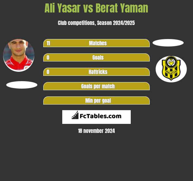 Ali Yasar vs Berat Yaman h2h player stats