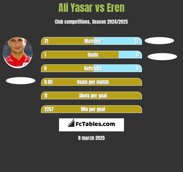 Ali Yasar vs Eren h2h player stats