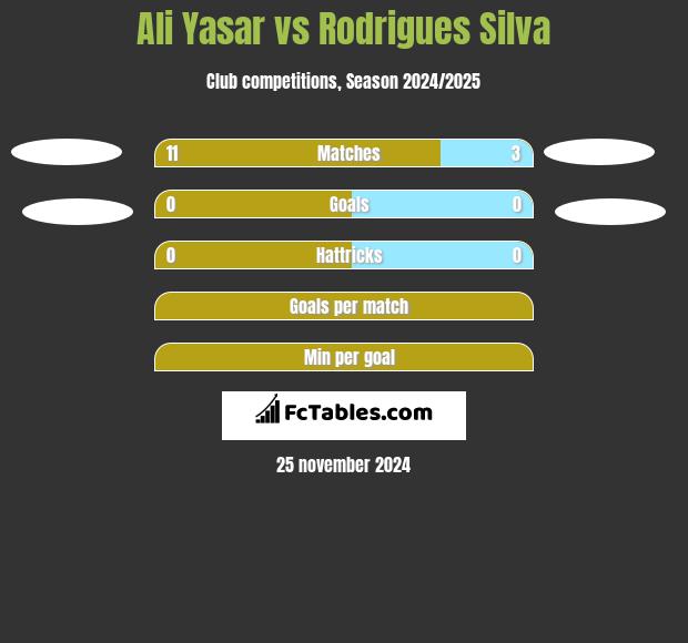 Ali Yasar vs Rodrigues Silva h2h player stats