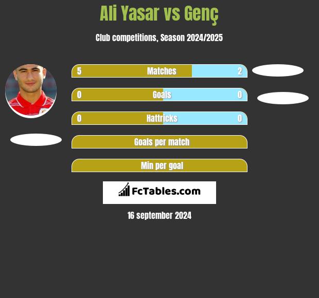 Ali Yasar vs Genç h2h player stats