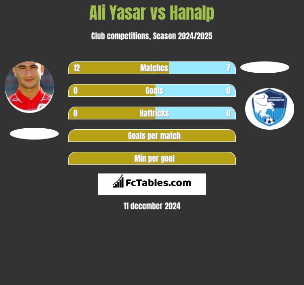 Ali Yasar vs Hanalp h2h player stats