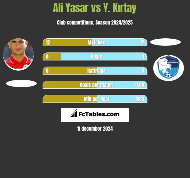 Ali Yasar vs Y. Kırtay h2h player stats