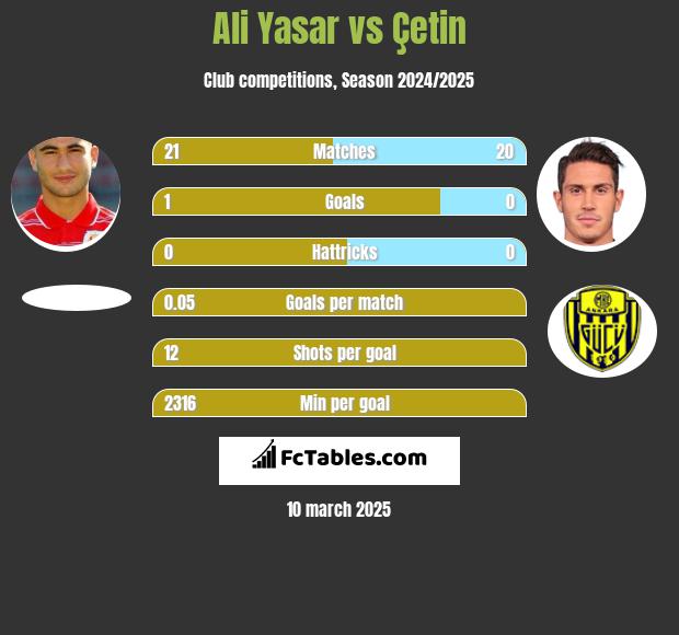 Ali Yasar vs Çetin h2h player stats