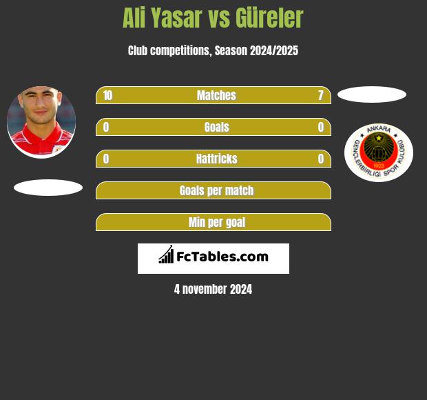 Ali Yasar vs Güreler h2h player stats