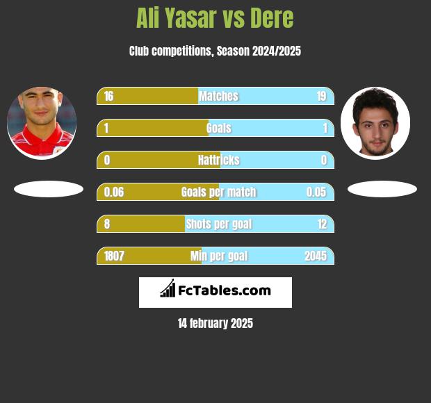 Ali Yasar vs Dere h2h player stats